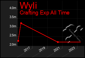 Total Graph of Wyli