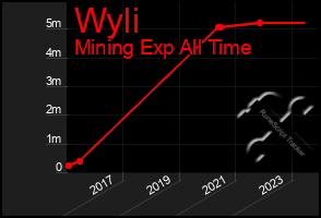 Total Graph of Wyli