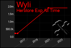 Total Graph of Wyli