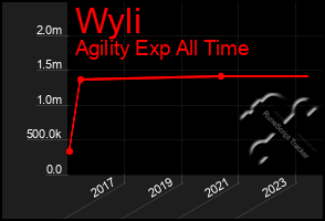 Total Graph of Wyli