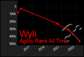 Total Graph of Wyli