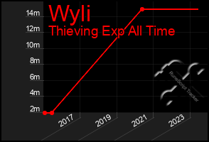 Total Graph of Wyli