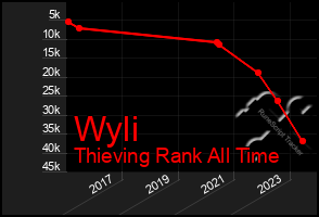 Total Graph of Wyli