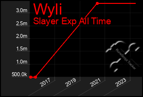 Total Graph of Wyli