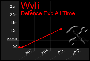 Total Graph of Wyli