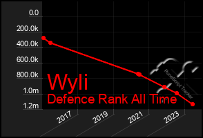 Total Graph of Wyli