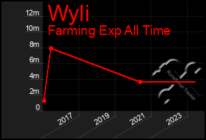 Total Graph of Wyli