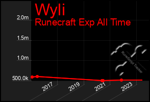 Total Graph of Wyli