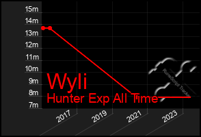 Total Graph of Wyli