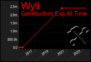 Total Graph of Wyli