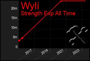 Total Graph of Wyli