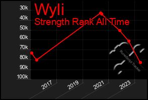 Total Graph of Wyli