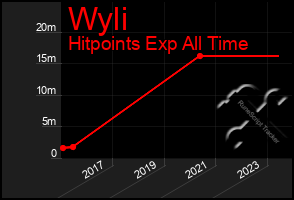 Total Graph of Wyli