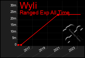 Total Graph of Wyli