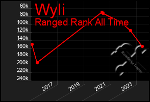 Total Graph of Wyli