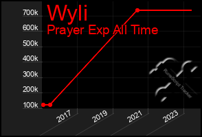 Total Graph of Wyli