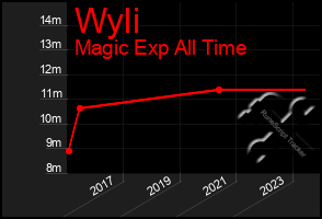 Total Graph of Wyli