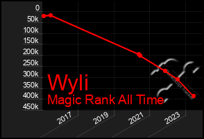 Total Graph of Wyli