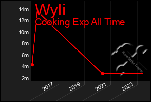 Total Graph of Wyli