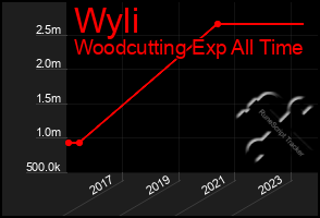 Total Graph of Wyli