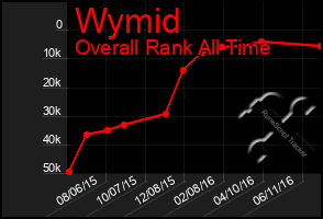 Total Graph of Wymid