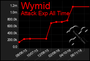 Total Graph of Wymid