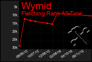 Total Graph of Wymid