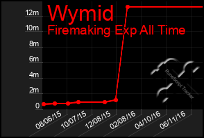 Total Graph of Wymid