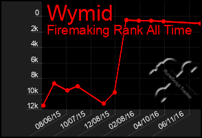 Total Graph of Wymid