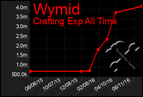 Total Graph of Wymid