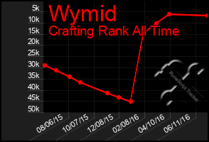 Total Graph of Wymid