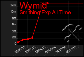 Total Graph of Wymid