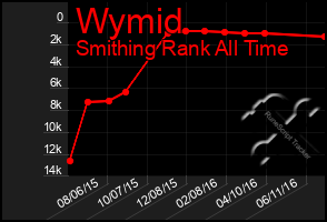 Total Graph of Wymid