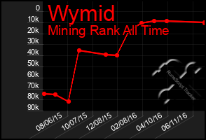 Total Graph of Wymid