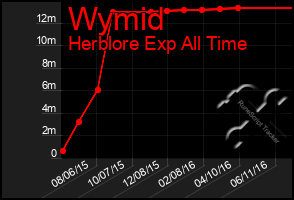 Total Graph of Wymid