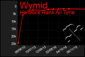 Total Graph of Wymid