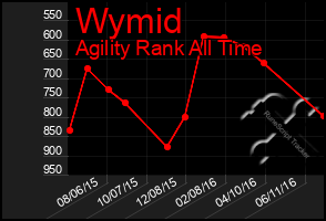 Total Graph of Wymid