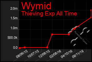 Total Graph of Wymid