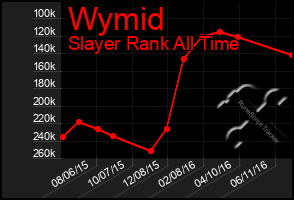 Total Graph of Wymid