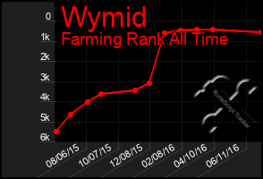 Total Graph of Wymid