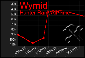 Total Graph of Wymid