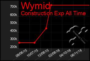 Total Graph of Wymid