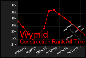 Total Graph of Wymid