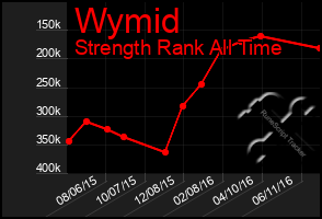 Total Graph of Wymid