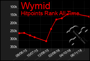 Total Graph of Wymid