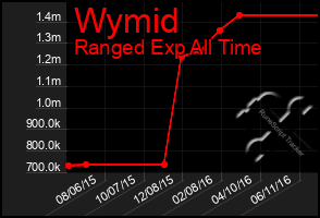 Total Graph of Wymid