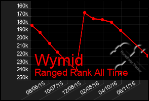 Total Graph of Wymid