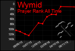 Total Graph of Wymid