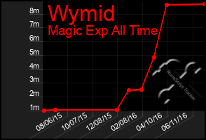 Total Graph of Wymid