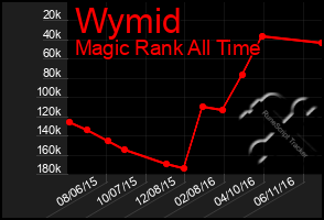 Total Graph of Wymid